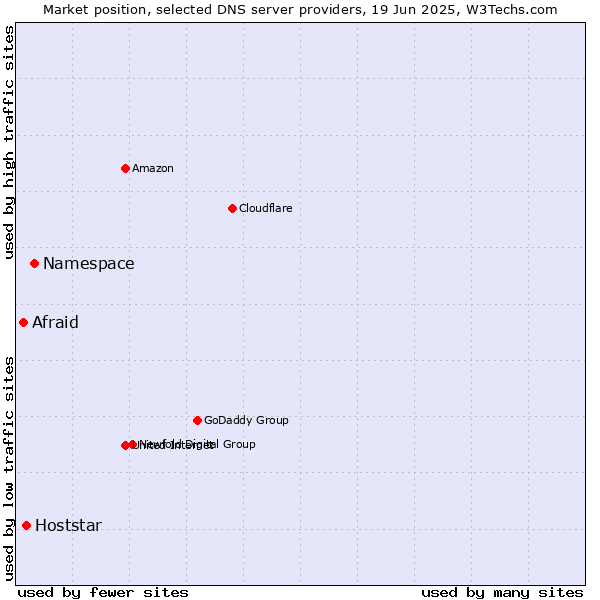 Market position of Namespace vs. Hoststar vs. Afraid