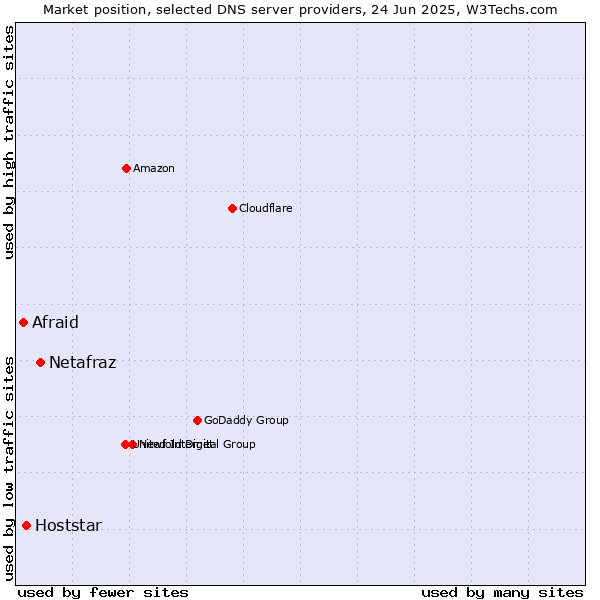 Market position of Netafraz vs. Hoststar vs. Afraid