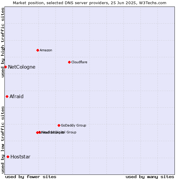 Market position of Hoststar vs. Afraid vs. NetCologne