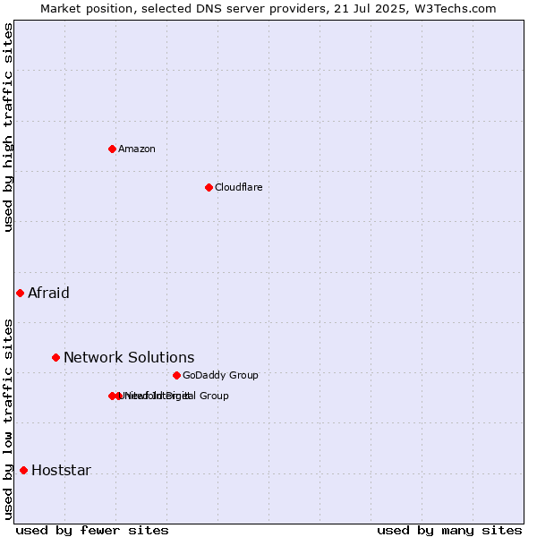 Market position of Network Solutions vs. Hoststar vs. Afraid
