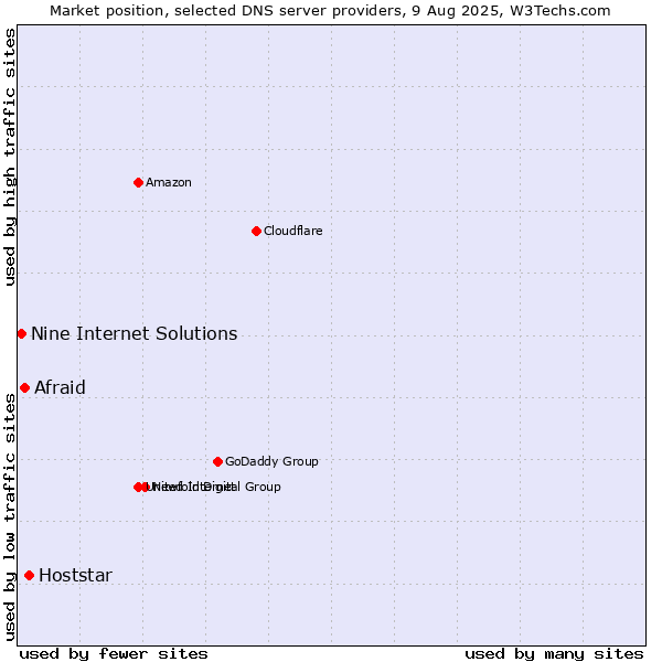 Market position of Hoststar vs. Afraid vs. Nine Internet Solutions