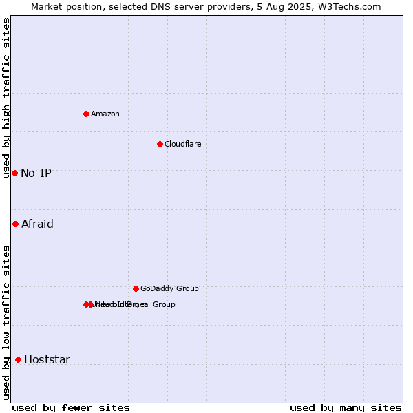 Market position of Hoststar vs. Afraid vs. No-IP