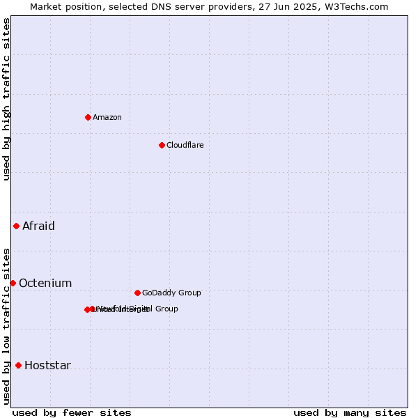 Market position of Hoststar vs. Afraid vs. Octenium