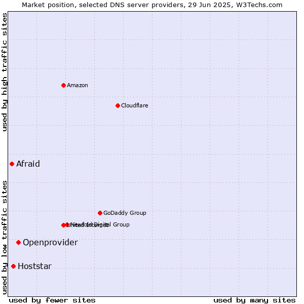 Market position of Openprovider vs. Hoststar vs. Afraid