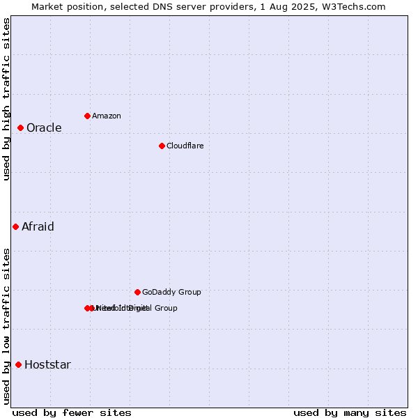 Market position of Oracle vs. Hoststar vs. Afraid