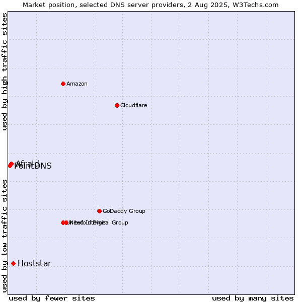 Market position of Hoststar vs. Afraid vs. PointDNS