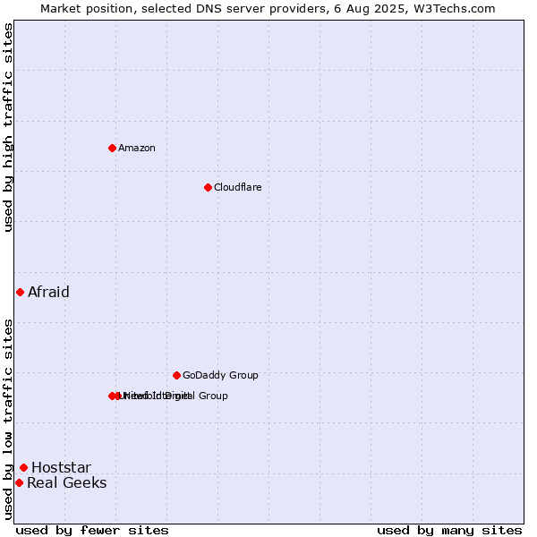 Market position of Hoststar vs. Afraid vs. Real Geeks