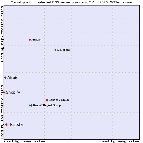 Market position of Hoststar vs. Afraid vs. Shopify