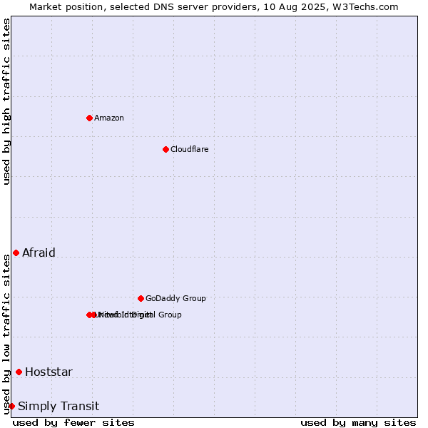 Market position of Hoststar vs. Afraid vs. Simply Transit