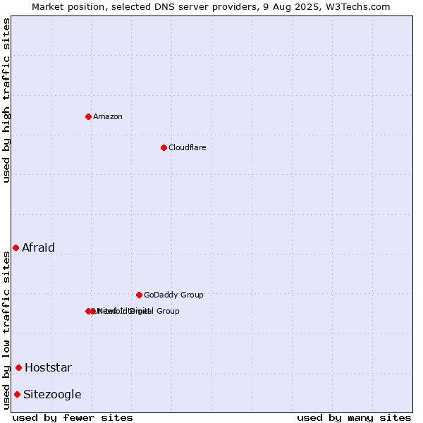 Market position of Hoststar vs. Sitezoogle vs. Afraid