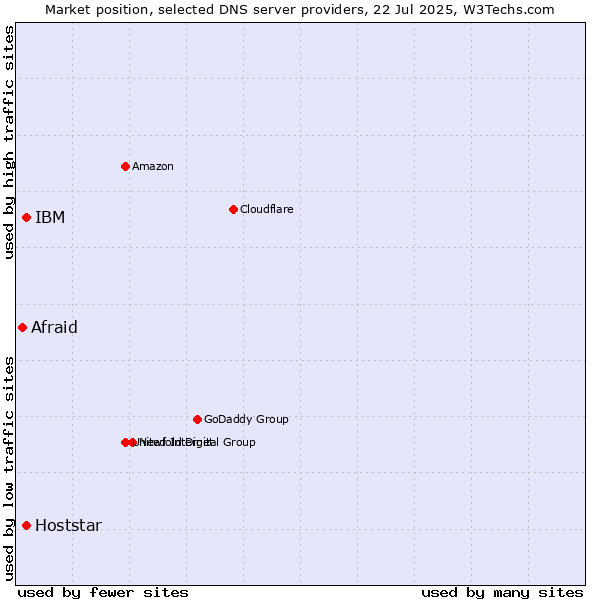 Market position of IBM vs. Hoststar vs. Afraid