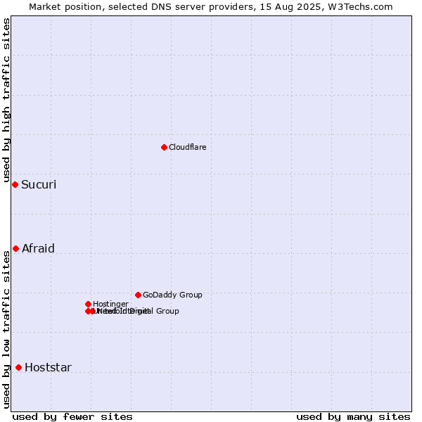 Market position of Hoststar vs. Afraid vs. Sucuri