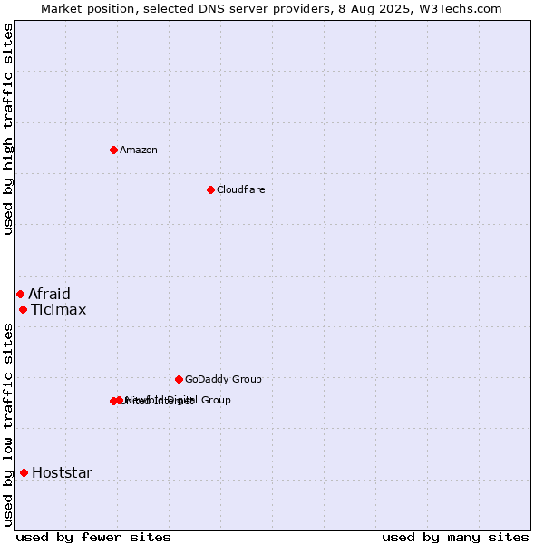 Market position of Hoststar vs. Ticimax vs. Afraid