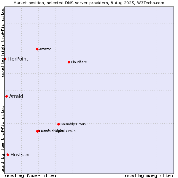 Market position of Hoststar vs. Afraid vs. TierPoint