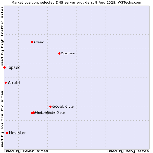 Market position of Hoststar vs. Afraid vs. Topsec