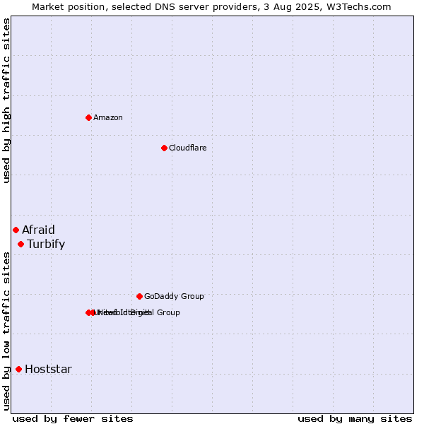 Market position of Turbify vs. Hoststar vs. Afraid