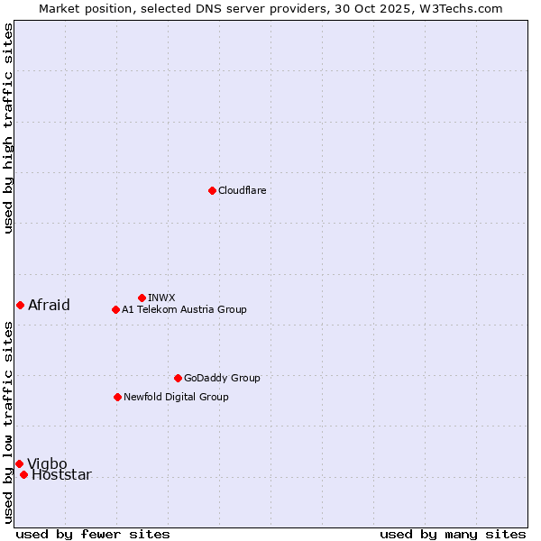 Market position of Hoststar vs. Afraid vs. Vigbo