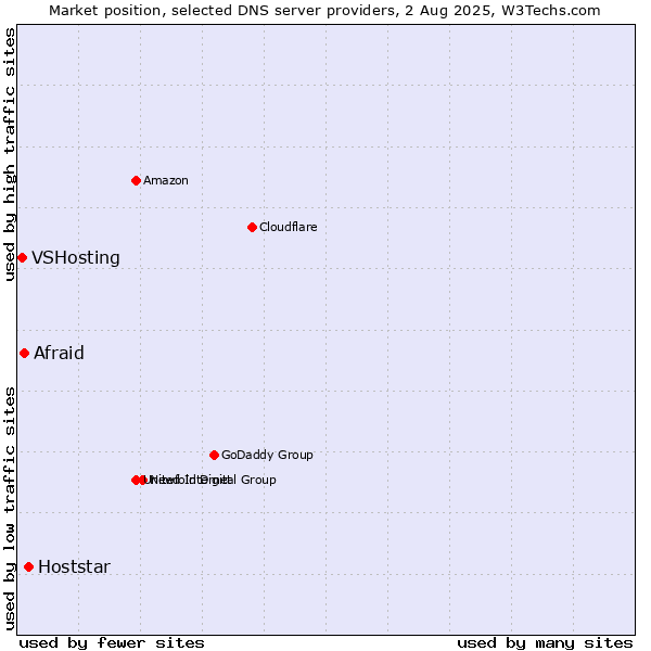 Market position of Hoststar vs. Afraid vs. VSHosting