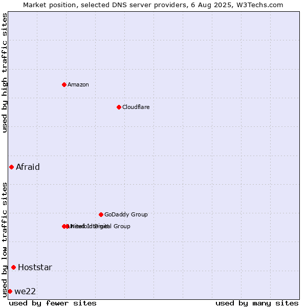 Market position of Hoststar vs. Afraid vs. we22