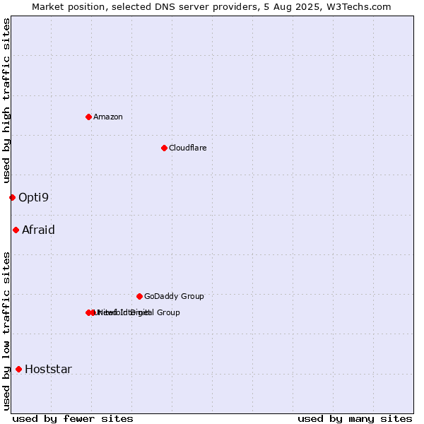 Market position of Hoststar vs. Afraid vs. Opti9