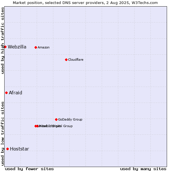 Market position of Hoststar vs. Afraid vs. Webzilla