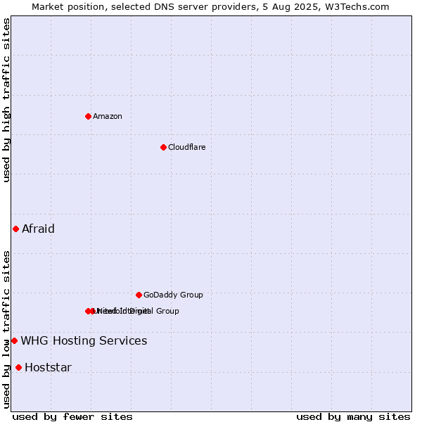 Market position of Hoststar vs. Afraid vs. WHG Hosting Services
