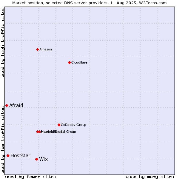 Market position of Wix vs. Hoststar vs. Afraid