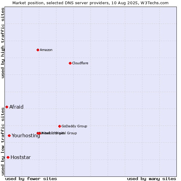 Market position of Yourhosting vs. Hoststar vs. Afraid
