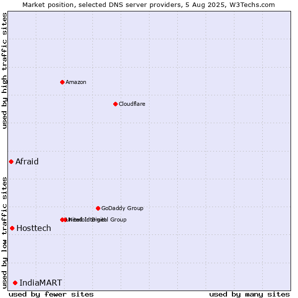 Market position of IndiaMART vs. Hosttech vs. Afraid