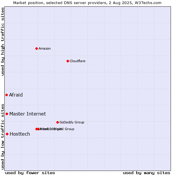 Market position of Hosttech vs. Master Internet vs. Afraid