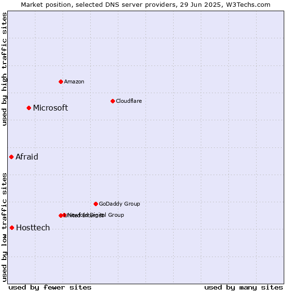 Market position of Microsoft vs. Hosttech vs. Afraid