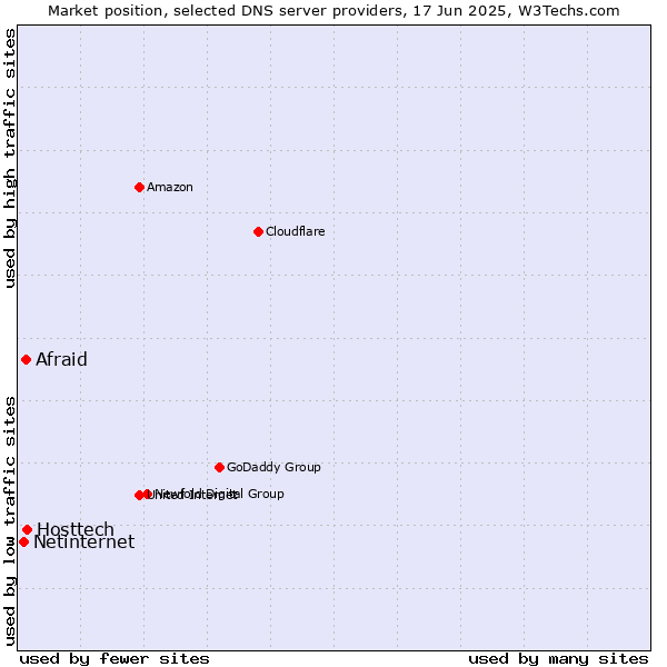 Market position of Hosttech vs. Afraid vs. Netinternet