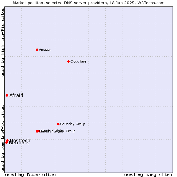 Market position of Hosttech vs. Afraid vs. Netmark