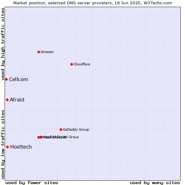Market position of Hosttech vs. Afraid vs. Cellcom