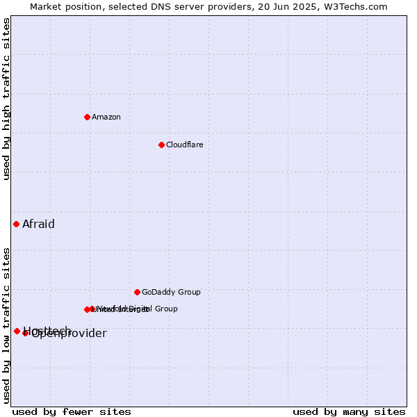 Market position of Openprovider vs. Hosttech vs. Afraid