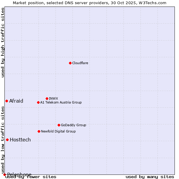 Market position of Hosttech vs. Afraid vs. Pelephone