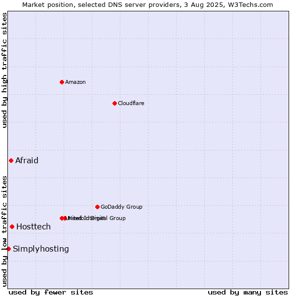 Market position of Hosttech vs. Afraid vs. Simplyhosting