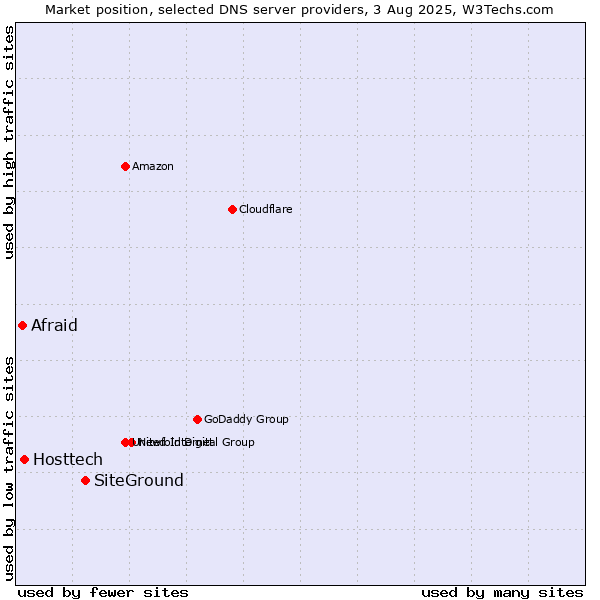 Market position of SiteGround vs. Hosttech vs. Afraid