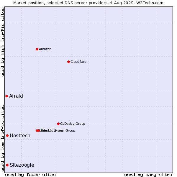 Market position of Hosttech vs. Sitezoogle vs. Afraid