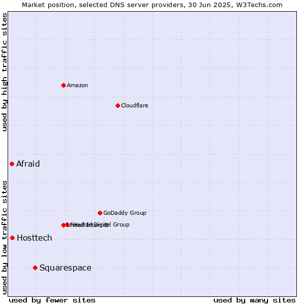 Market position of Squarespace vs. Hosttech vs. Afraid
