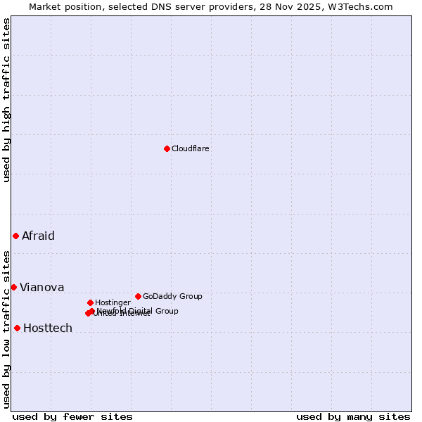 Market position of Hosttech vs. Afraid vs. Vianova