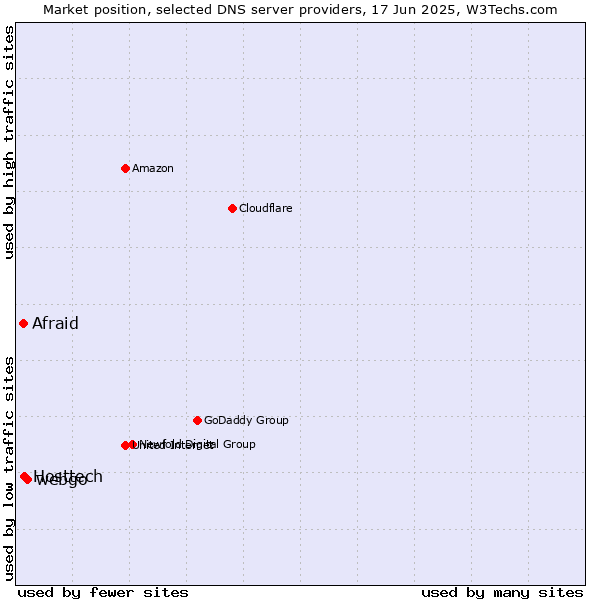 Market position of webgo vs. Hosttech vs. Afraid
