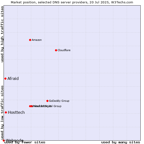 Market position of Hosttech vs. Afraid vs. Webnode