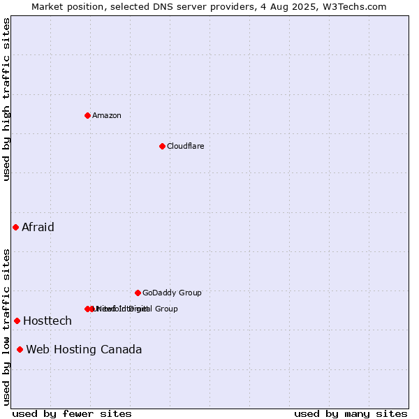 Market position of Web Hosting Canada vs. Hosttech vs. Afraid