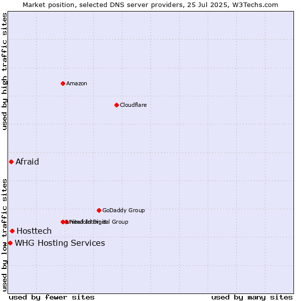 Market position of Hosttech vs. Afraid vs. WHG Hosting Services