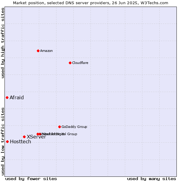 Market position of XServer vs. Hosttech vs. Afraid