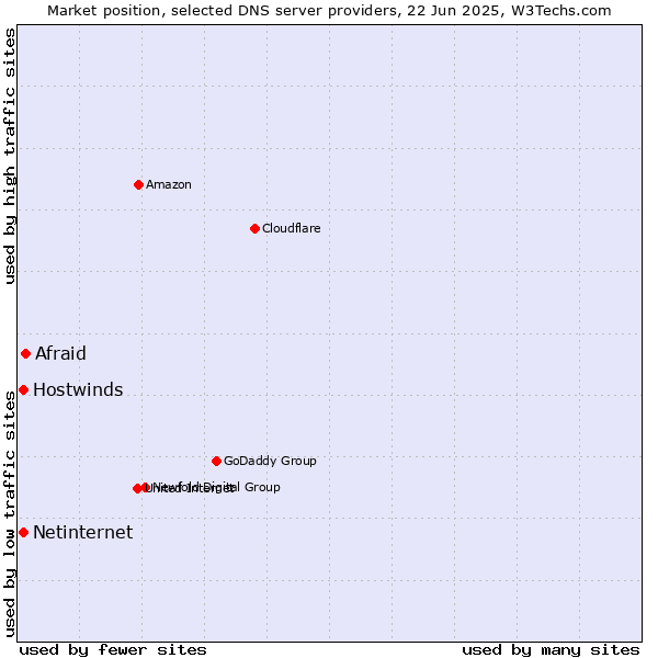 Market position of Afraid vs. Hostwinds vs. Netinternet