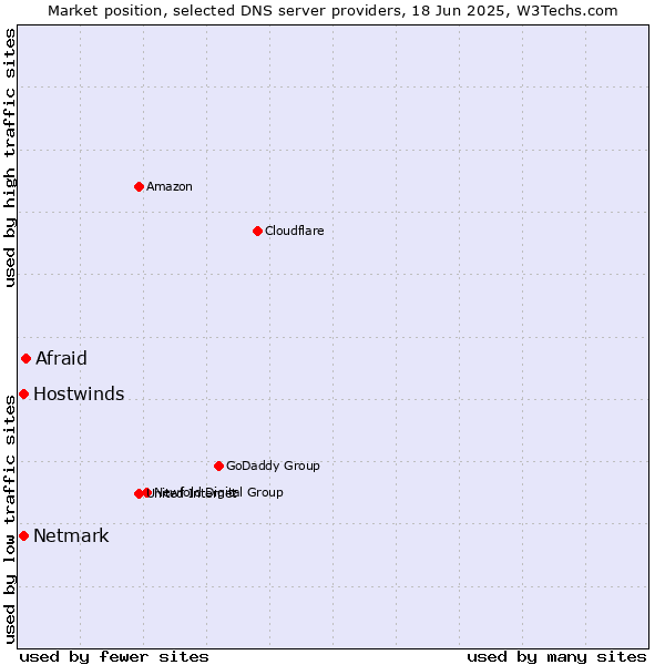 Market position of Afraid vs. Hostwinds vs. Netmark