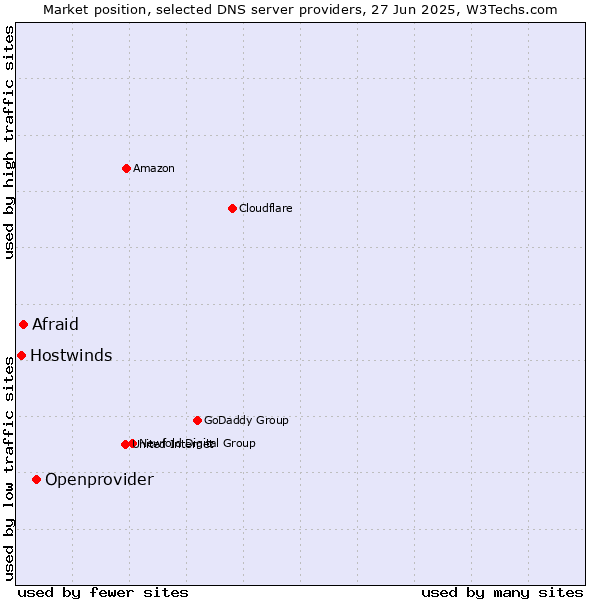 Market position of Openprovider vs. Afraid vs. Hostwinds