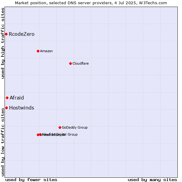 Market position of Afraid vs. Hostwinds vs. RcodeZero